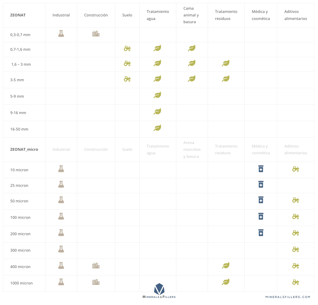 Zeolitas. Aplcaciones y granulometría. Minerals Fillers